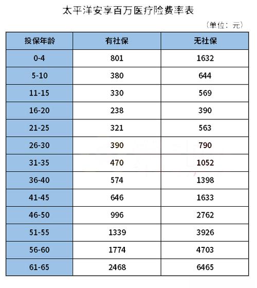 百万医疗保险价格表