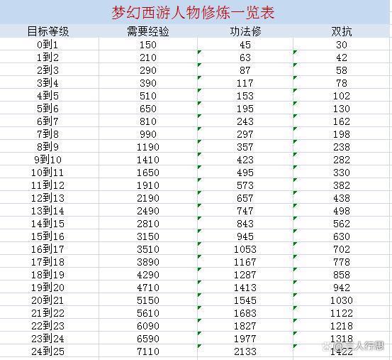 梦幻宝宝修0到15炼花费表