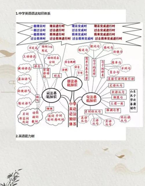 初中英语语法知识汇总