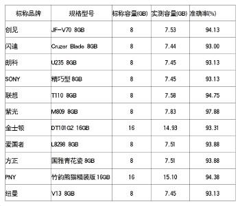 u盘最大内存容量多少