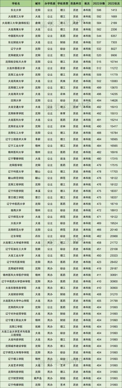 辽宁工程大学录取分数