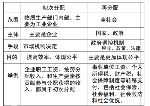 再分配性政策有哪些截图
