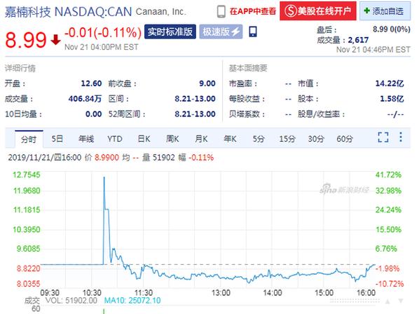 嘉楠耘智在美国收盘价图标