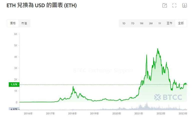 以太坊未来走势预测