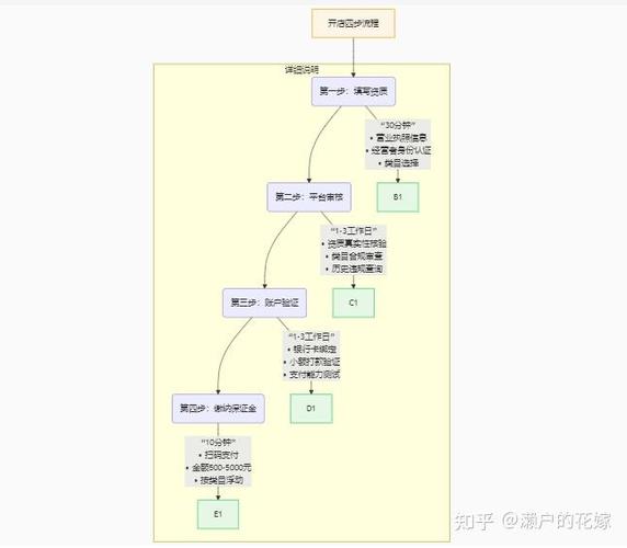 网上怎么开店铺流程