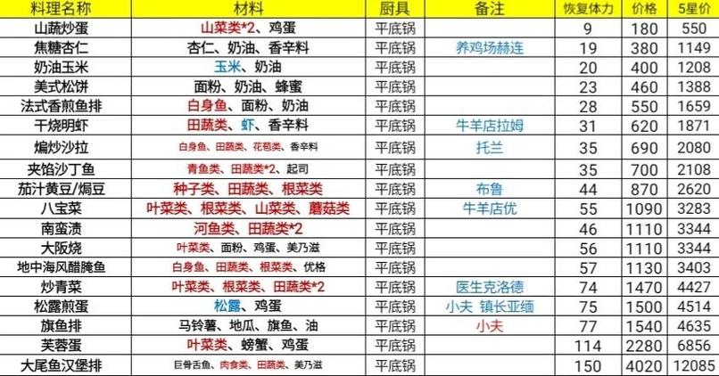 大雄的牧场物语 料理缩略图