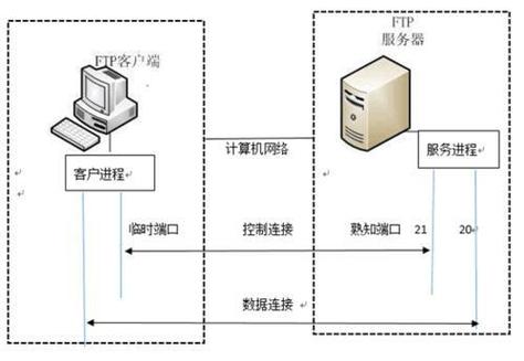 ftp 21端口和20端口的区别缩略图