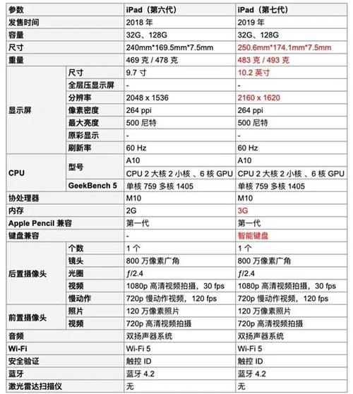 ipad19款参数配置