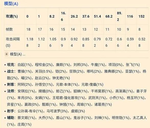 王者荣耀攻速150和200