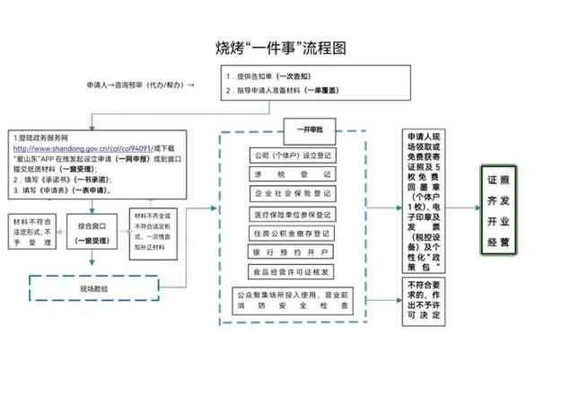 开烧烤店的四个步骤