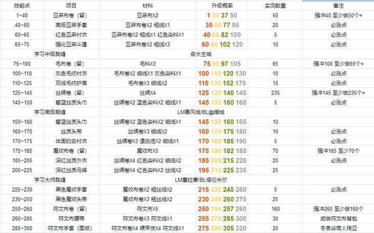 魔兽世界裁缝升级