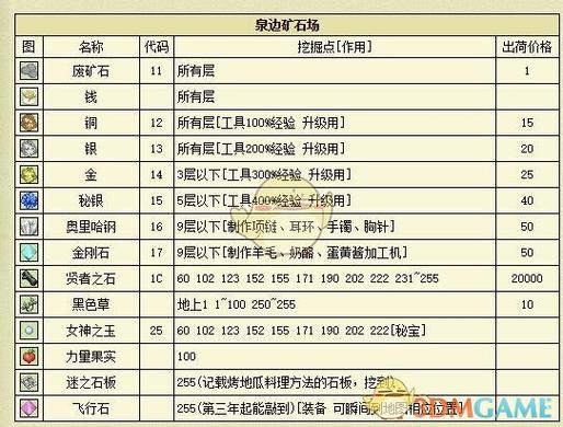 牧场物语矿场各层有什么图标