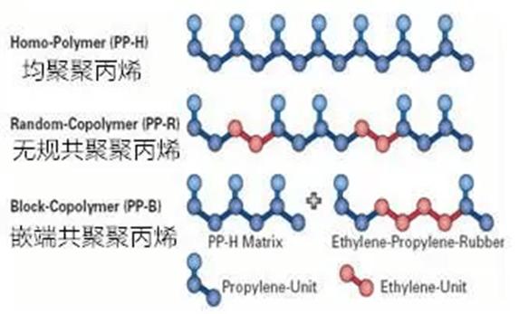 聚丙烯均聚共聚区别缩略图