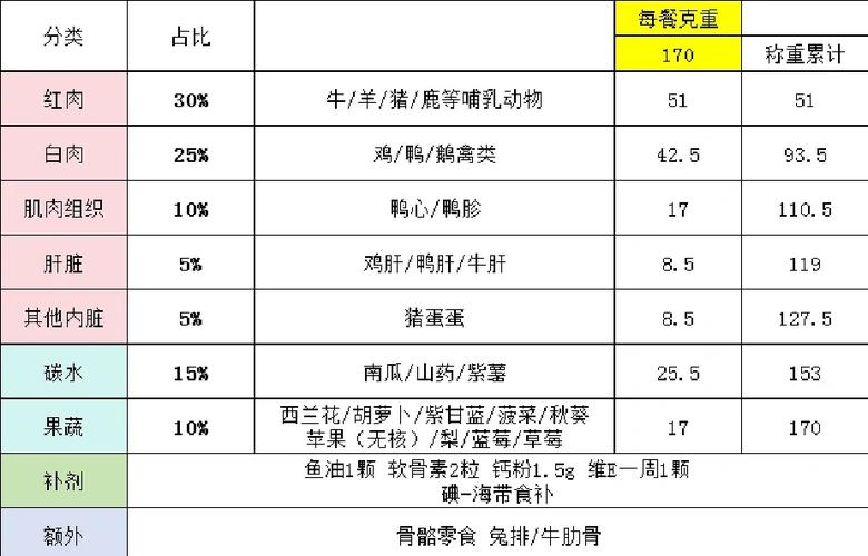 狗粮配比截图