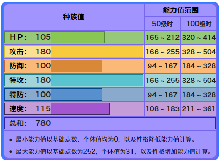宝可梦种族值