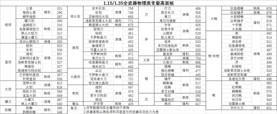 黑魂3什么武器雷质变