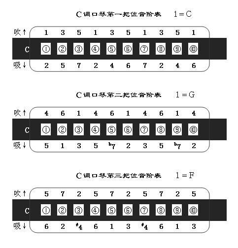十孔口琴怎么吹和吸