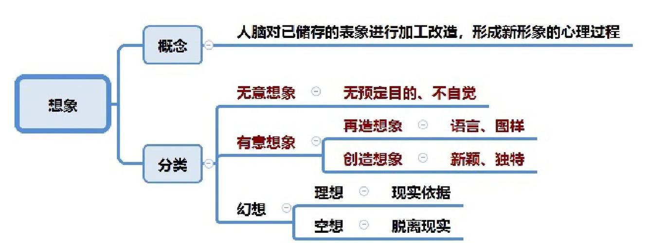 梦想理想幻想想象的区别