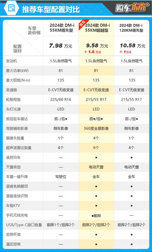 推荐和最低配置的对比