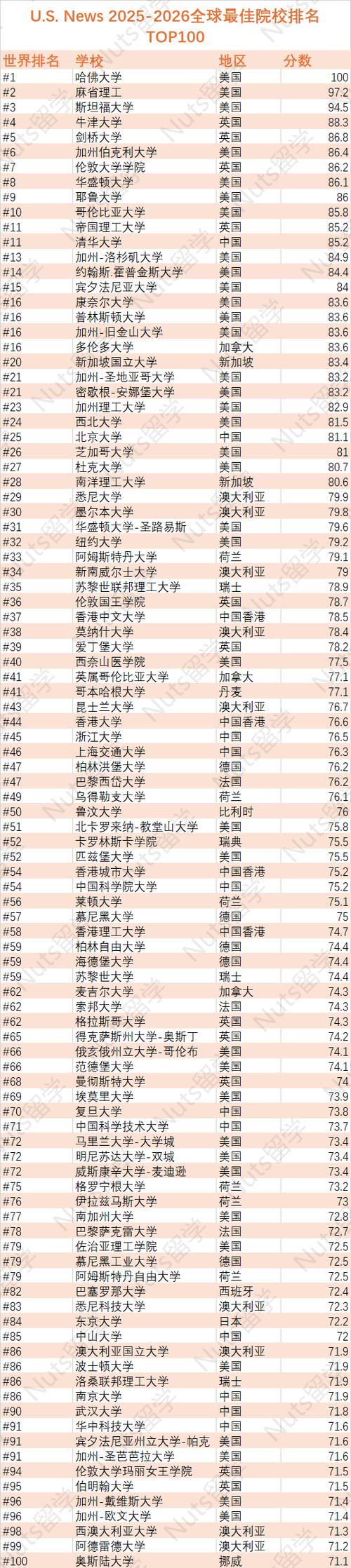 美国大学100强名单截图
