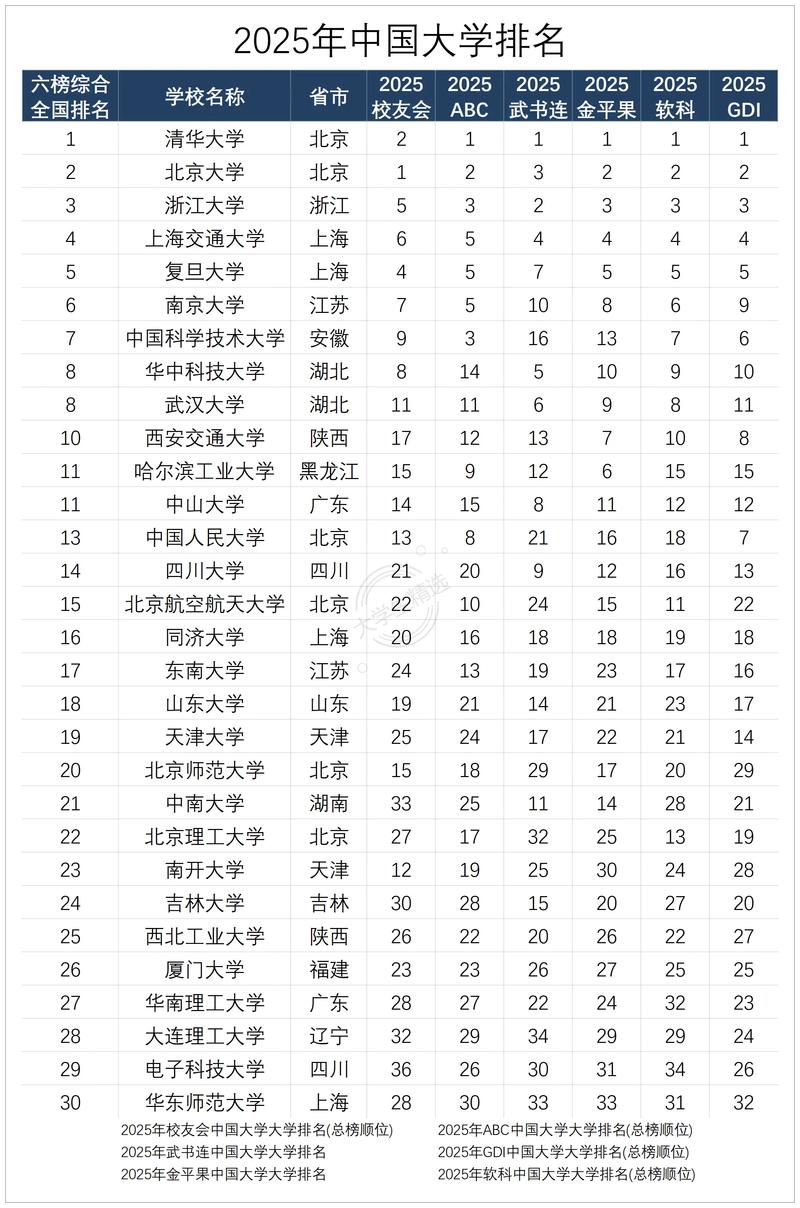 中国所有大学排名列表
