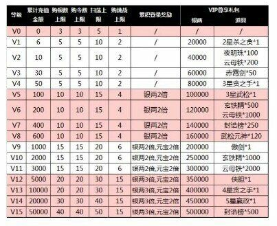 英雄杀到v15要多少钱