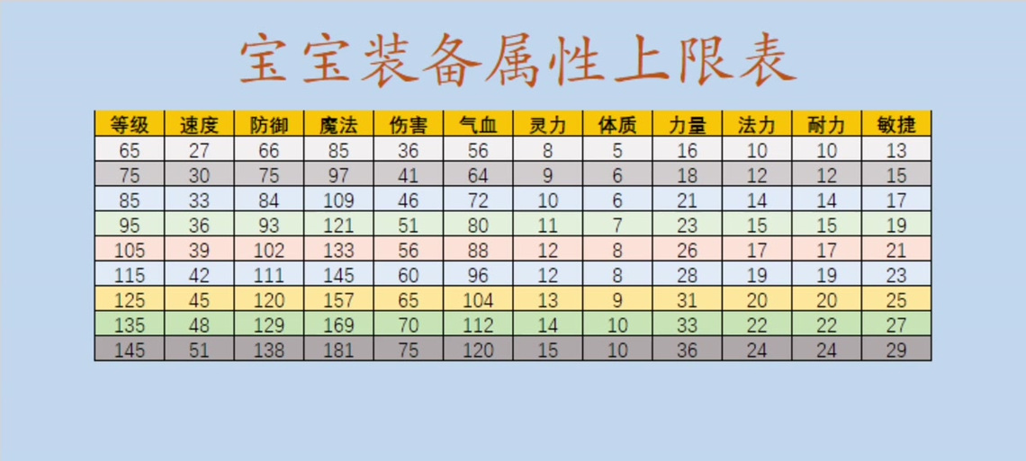 梦幻西游宝宝装选择攻略