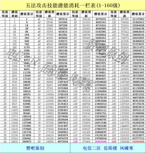 问道技能降级给潜能不