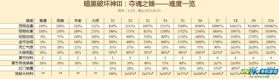 暗黑破坏神3材料掉落表缩略图