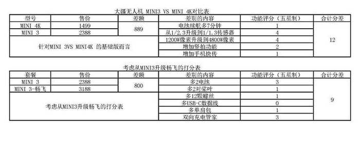 大疆mini参数