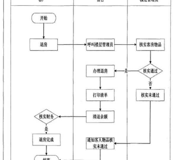 酒店退房流程