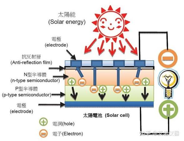 那些能是太阳能转化
