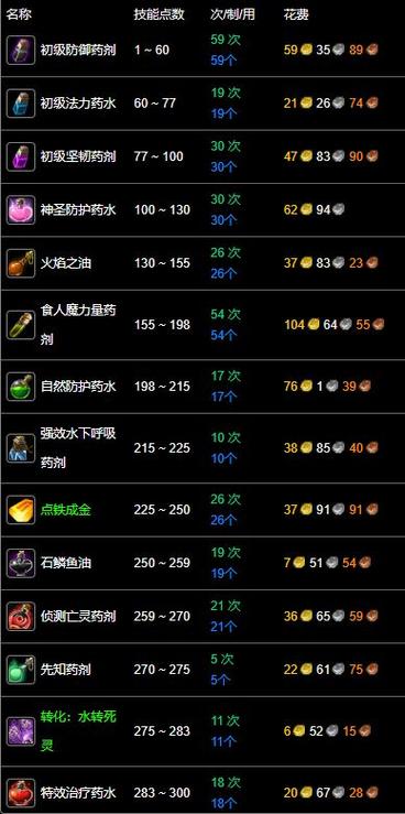 魔兽世界熔炼攻略1到300截图