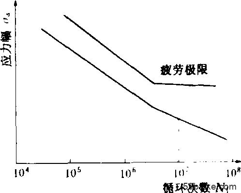 疲劳极限符号图标