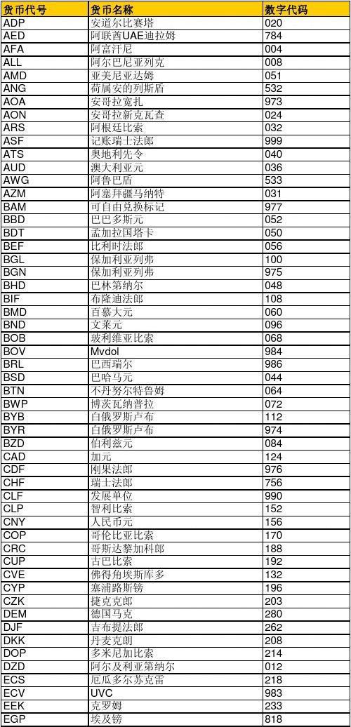 货币代码的种类