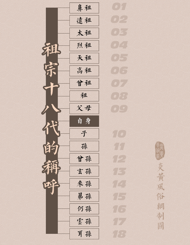 孙子辈下一辈是什么辈
