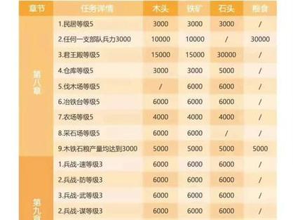 三国志战略版仓库升级