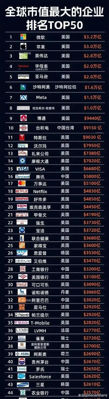 市值排名