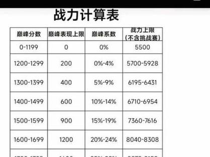 荣耀王者排位表现分上限是多少