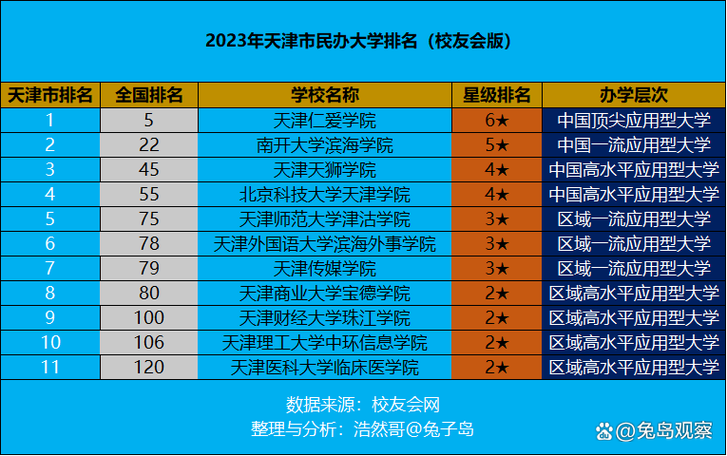 天津最厉害三个民办大学