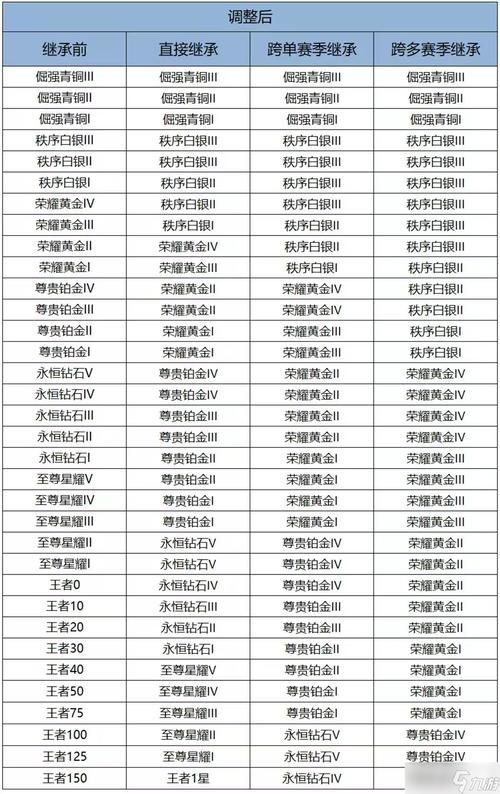 王者荣耀s42段位继承表