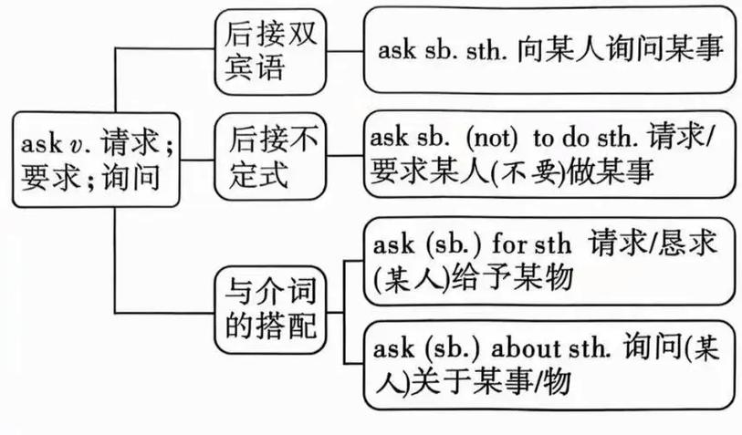 ask不能接什么宾语截图