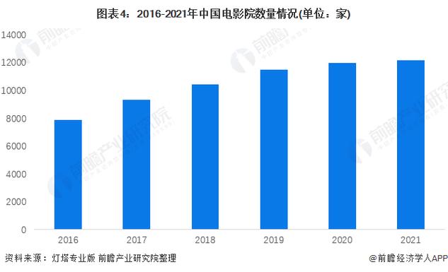 2022年电影市场状况