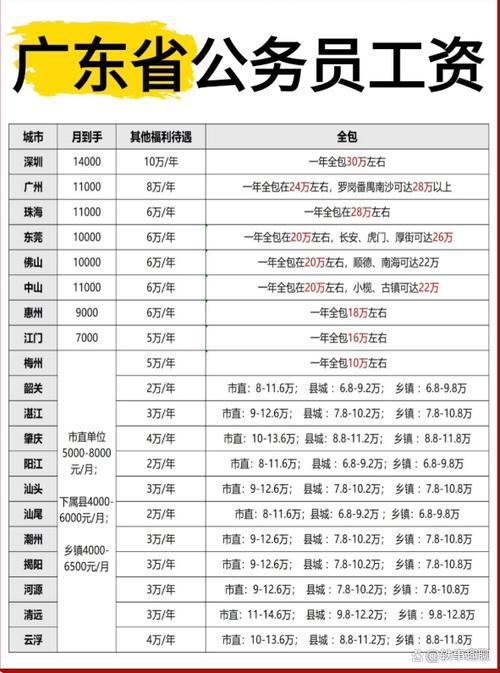 2026公务员最新工资表