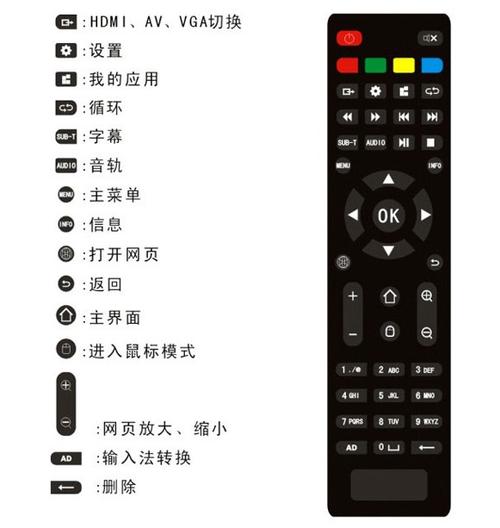 遥控器切换到控制机顶盒状态截图