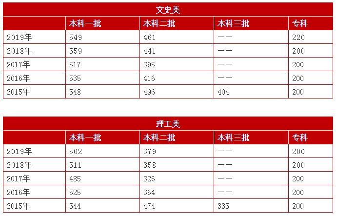 2020河北省高考一本线缩略图