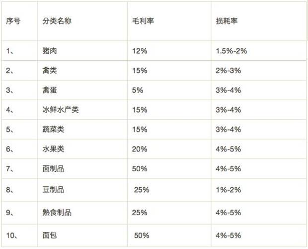 超市计算公式大全