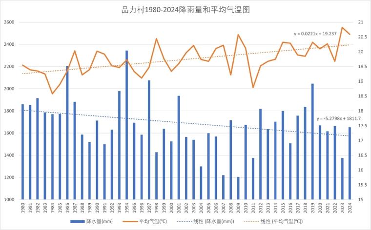 气象数据