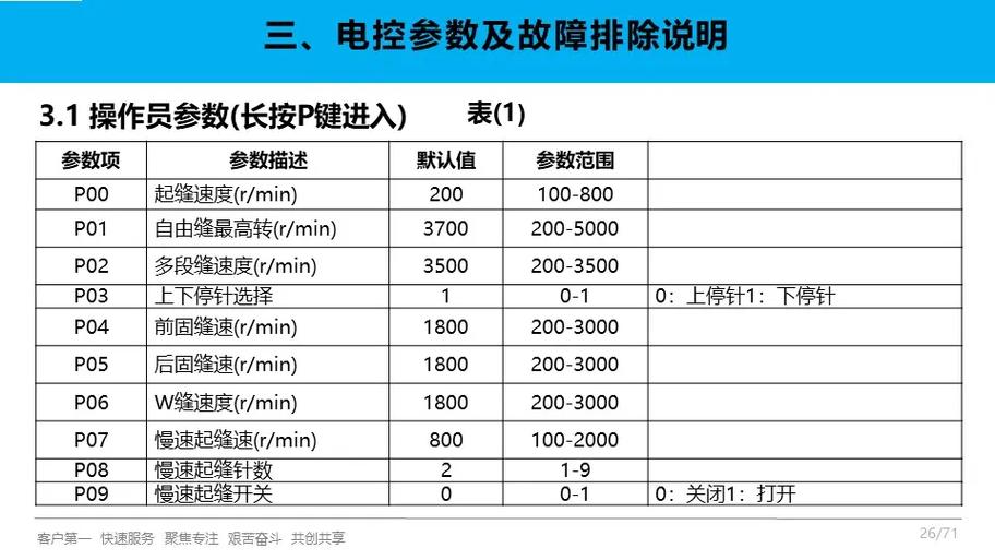 杰克缝纫机故障参数表游戏截图