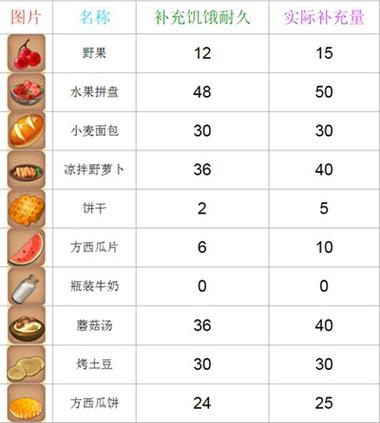 2026迷你世界新食品配方截图